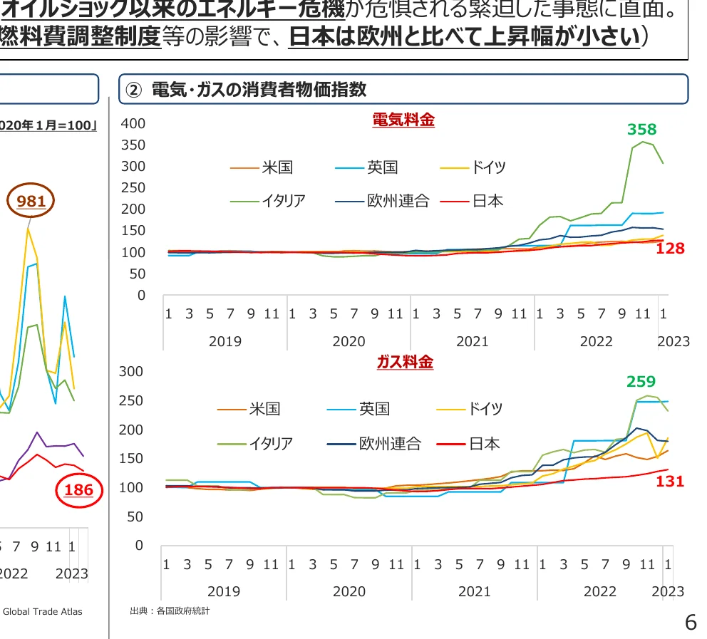 電気・ガス料金の消費者物価指数（2019年1月～2023年1月）
