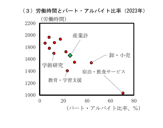 労働時間とパート・アルバイト比率の関係を示す散布図