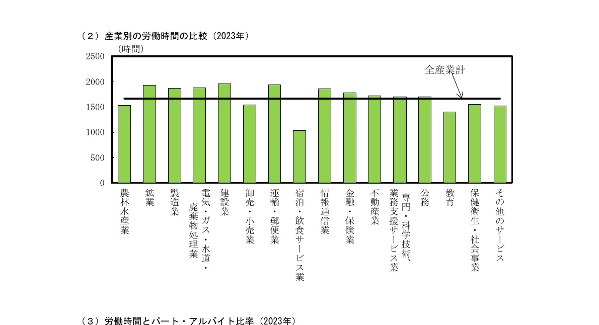 産業別の労働時間の比較（2023年）