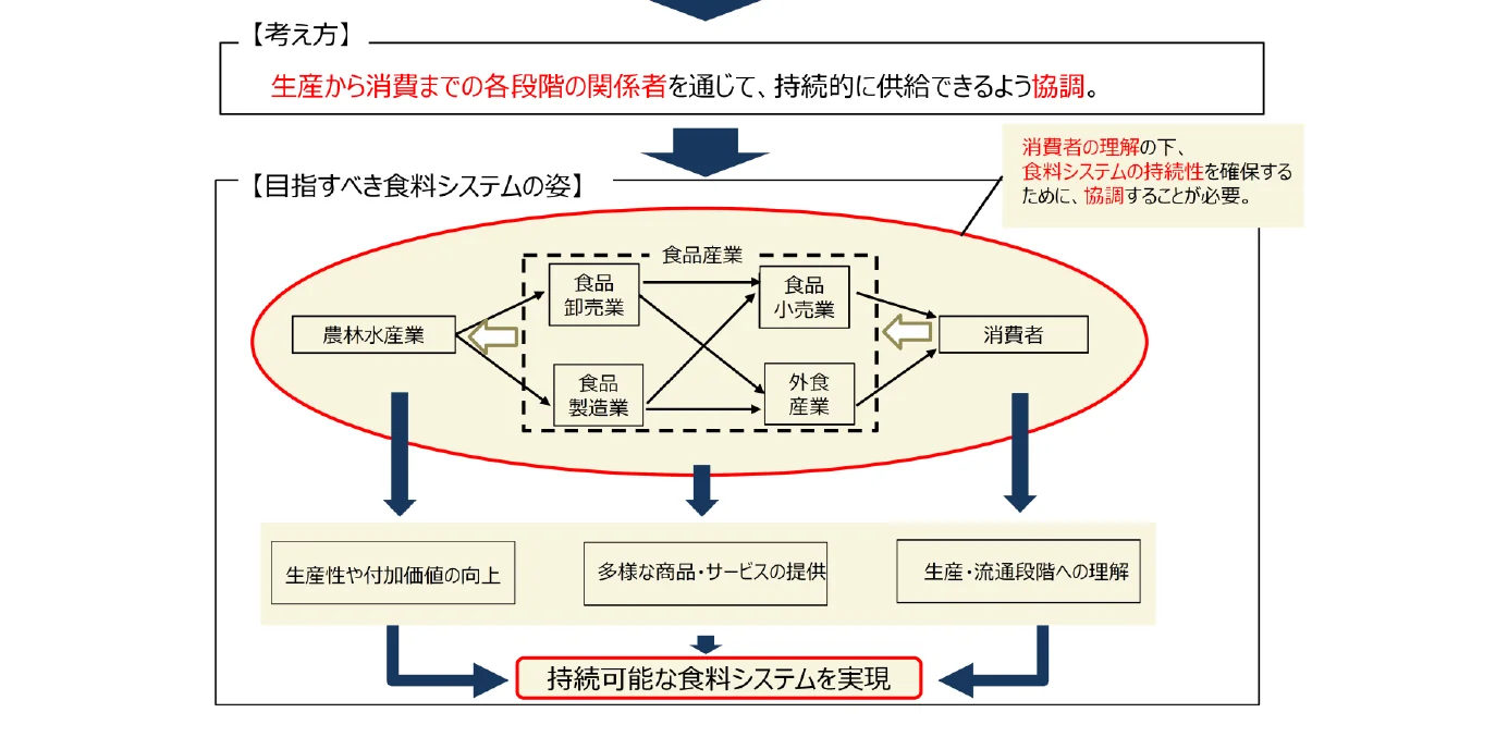 生産から消費までの各段階の関係者を通じて、持続的に供給できるような協調を目指す食料システム