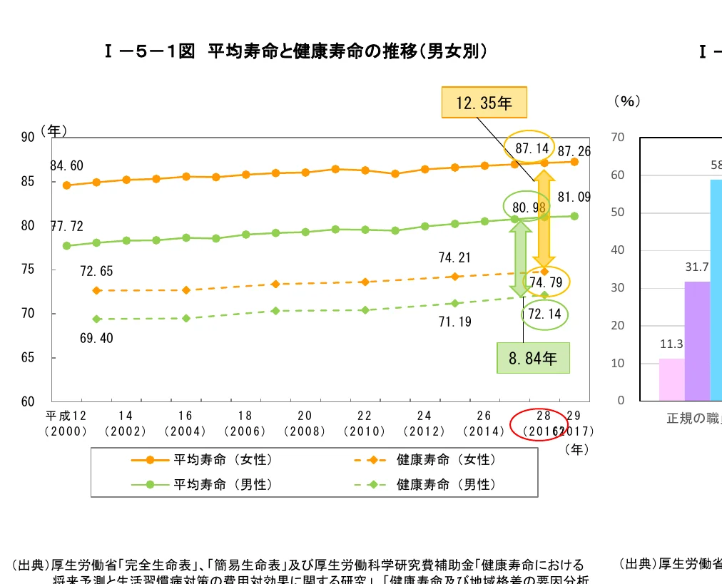 男女別の平均寿命と健康寿命の推移を示す折れ線グラフと、正規の職に就く割合を示す棒グラフ