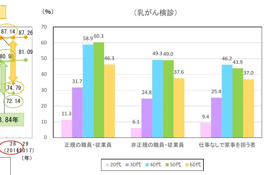 年代別の乳がん検診受診率を示す棒グラフ