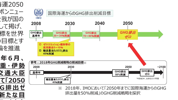 国際海運からのGHG排出削減目標のタイムライン