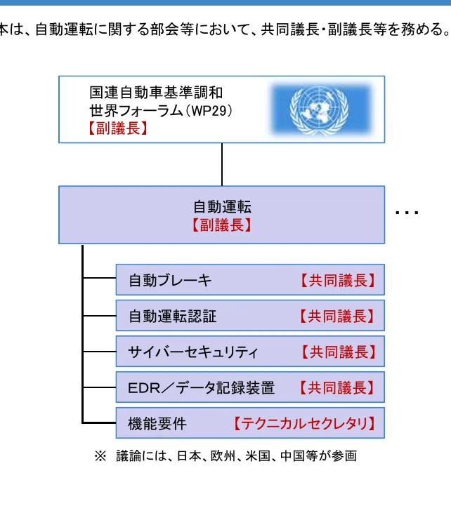自動運転に関する部会等の組織図