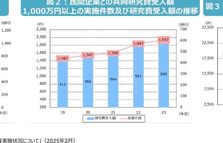 民間企業との共同研究費受入額及び実施件数の推移を示す複合グラフ。棒グラフは研究費受入額（億円）、折れ線グラフは実施件数（件）を表す。