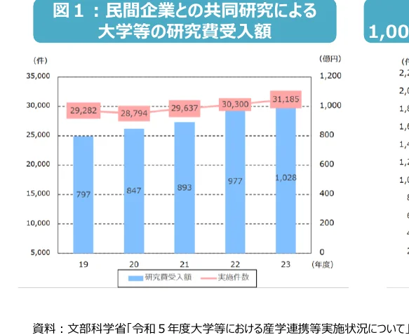 民間企業との共同研究による大学等の研究費受入額と実施件数の推移を示す複合グラフ