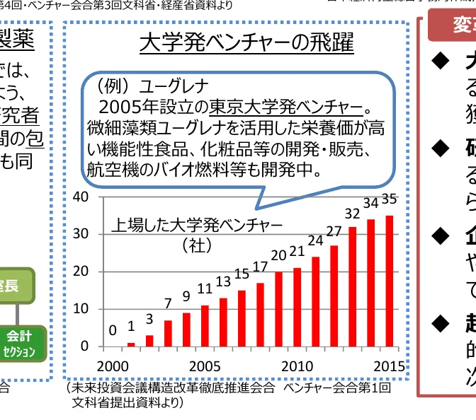 大学発ベンチャーの設立数（社）の推移を示す棒グラフ（2000年～2015年）