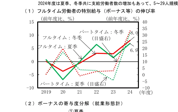 フルタイムおよびパートタイム労働者の特別給与（ボーナス等）の伸び率を示す折れ線グラフ（2019年度〜2024年度）