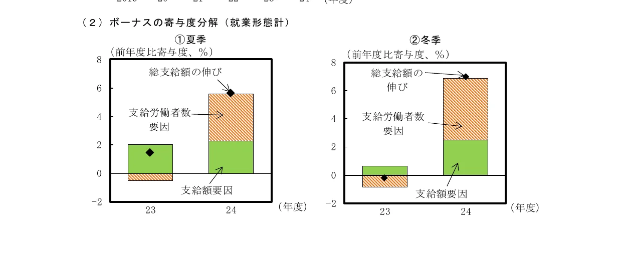 夏季と冬季のボーナスの寄与度分解（前年度比寄与度、%）を示す積み上げグラフ。2023年度と2024年度の支給額要因と支給労働者数要因の内訳を示しています。