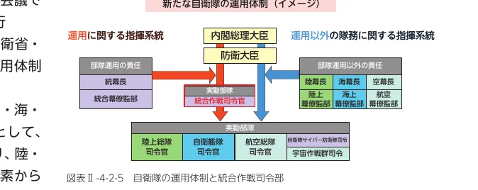自衛隊の運用体制と統合作戦司令部の指揮系統を示すフロー図