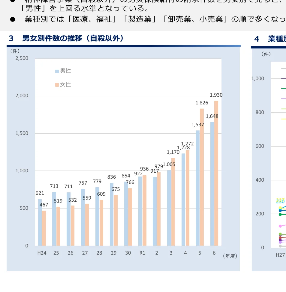 男女別件数の推移（自殺以外）を示す棒グラフ