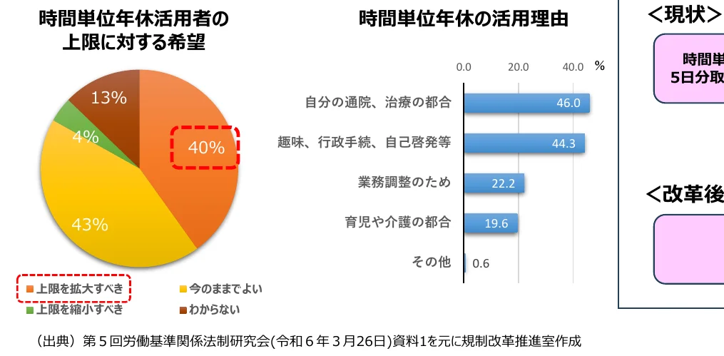 時間単位年休活用者の上限に対する希望を示す円グラフ