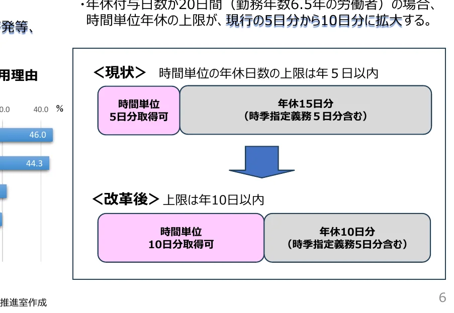 時間単位年休の上限変更に関するフロー図