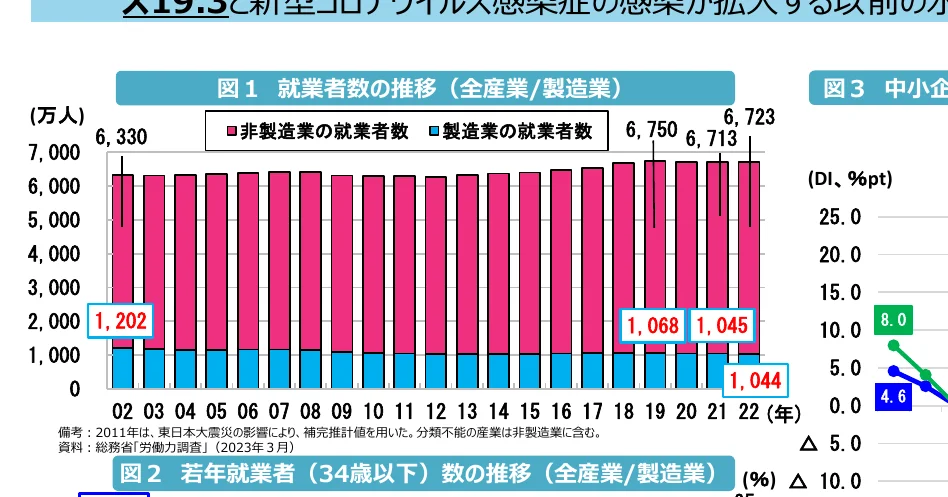 図1は製造業と非製造業の就業者数の推移を示す棒グラフ、図3は中小企業の景況感を示す折れ線グラフです。