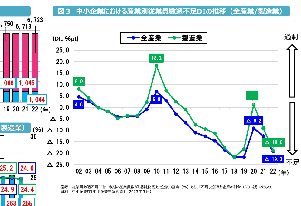 中小企業における産業別従業員数過不足DIの推移（全産業/製造業）を示す複合グラフ