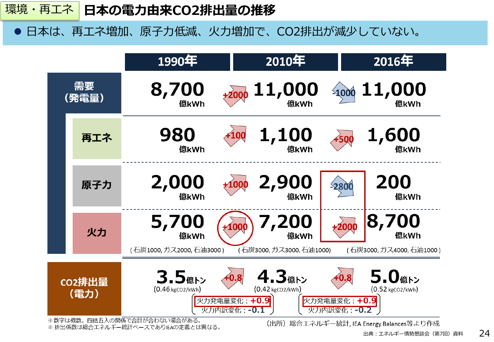 環境・再エネ 日本の電力由来CO2排出量の推移