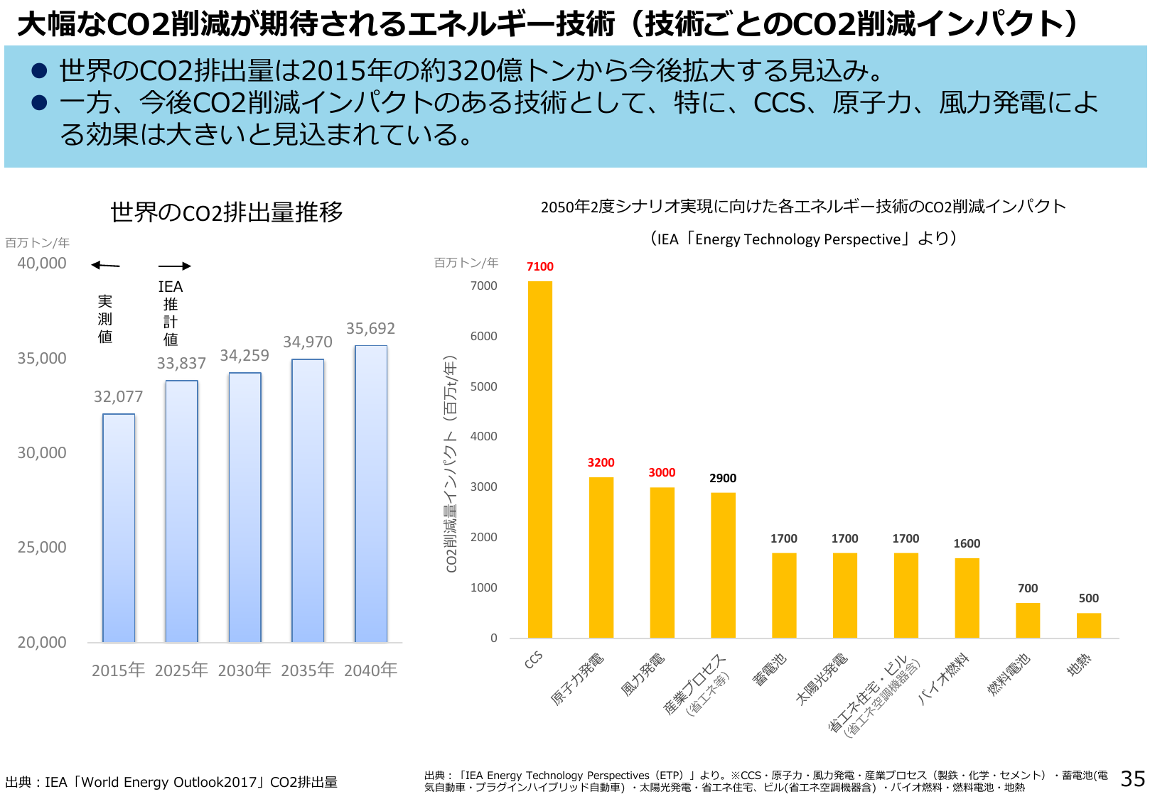 省エネで29億トン削減
