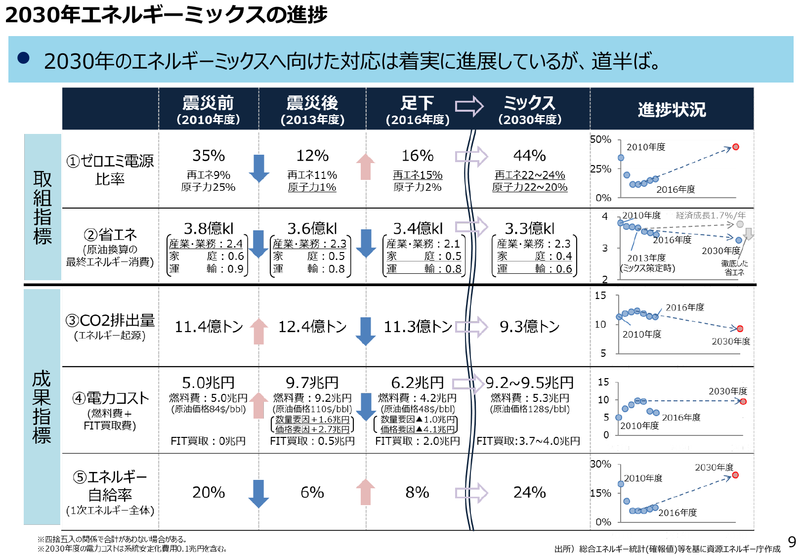 2030年CO2排出9.3億トンへ