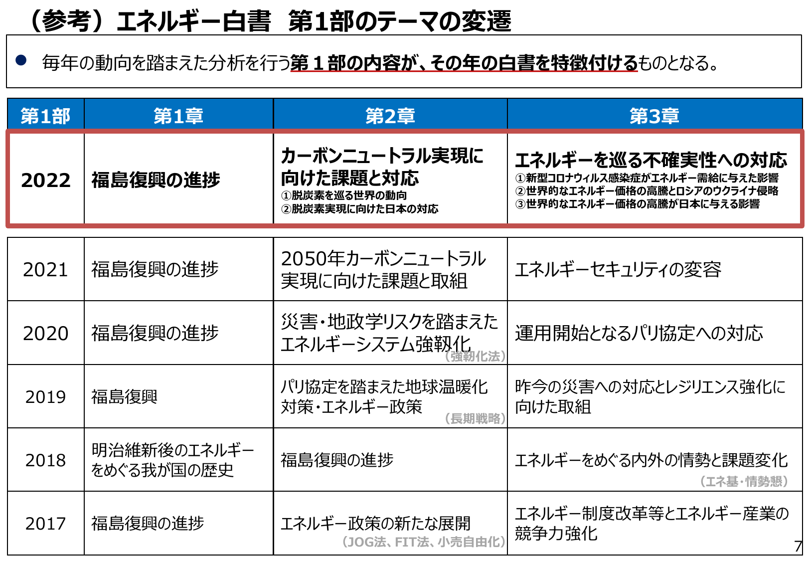 エネルギー白書2022