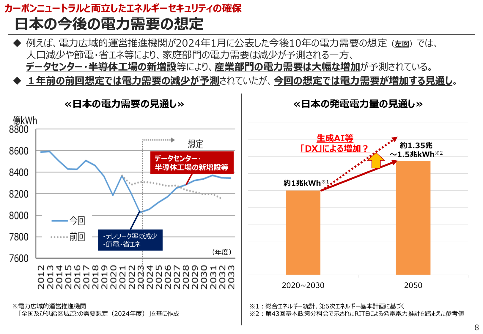 2050年の発電量1.5兆kWh