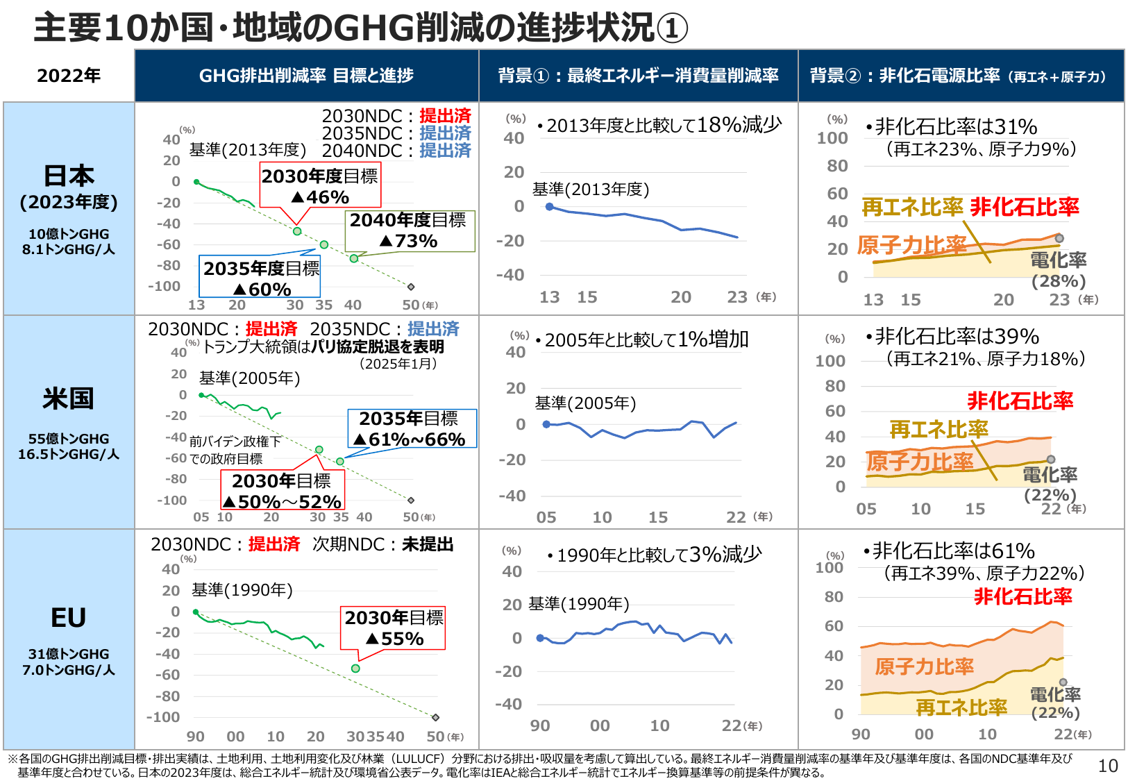 日本：2030年46%削減