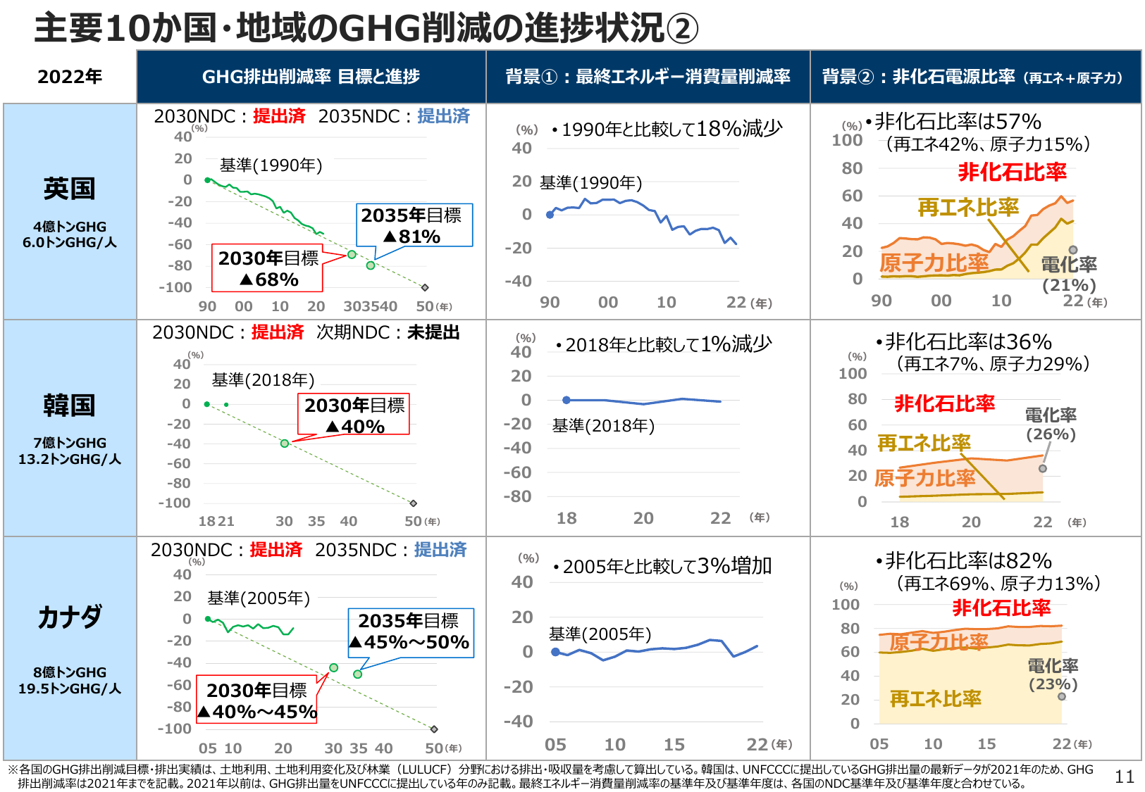 韓、2030年40%削減へ