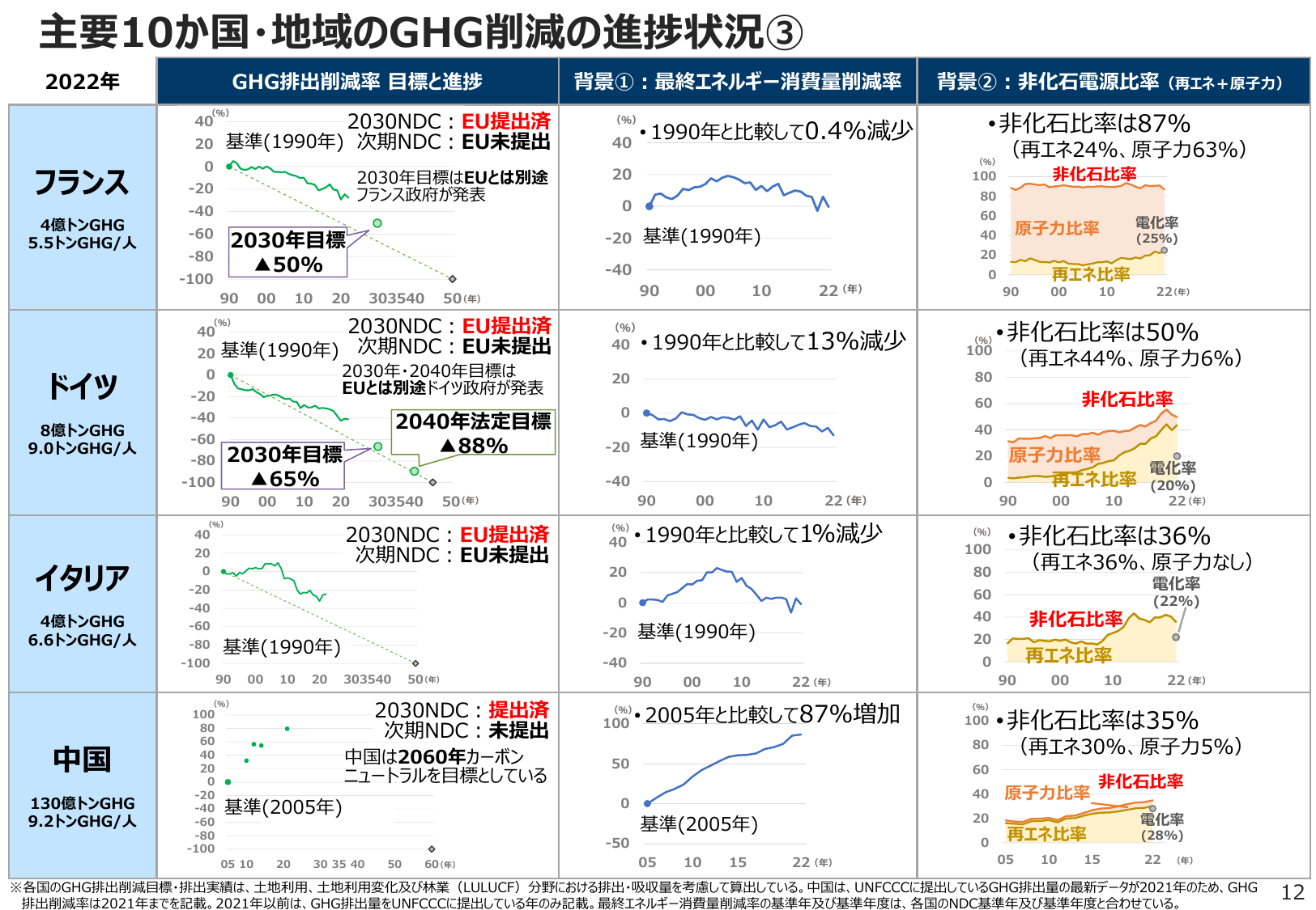 仏、2030年50%削減