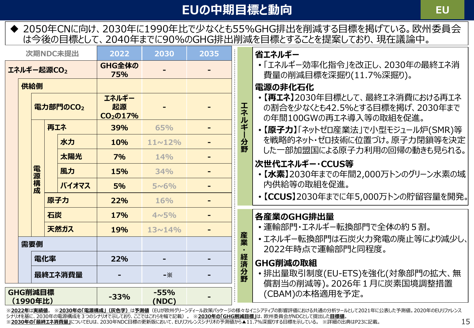 再エネ比率42.5%へ
