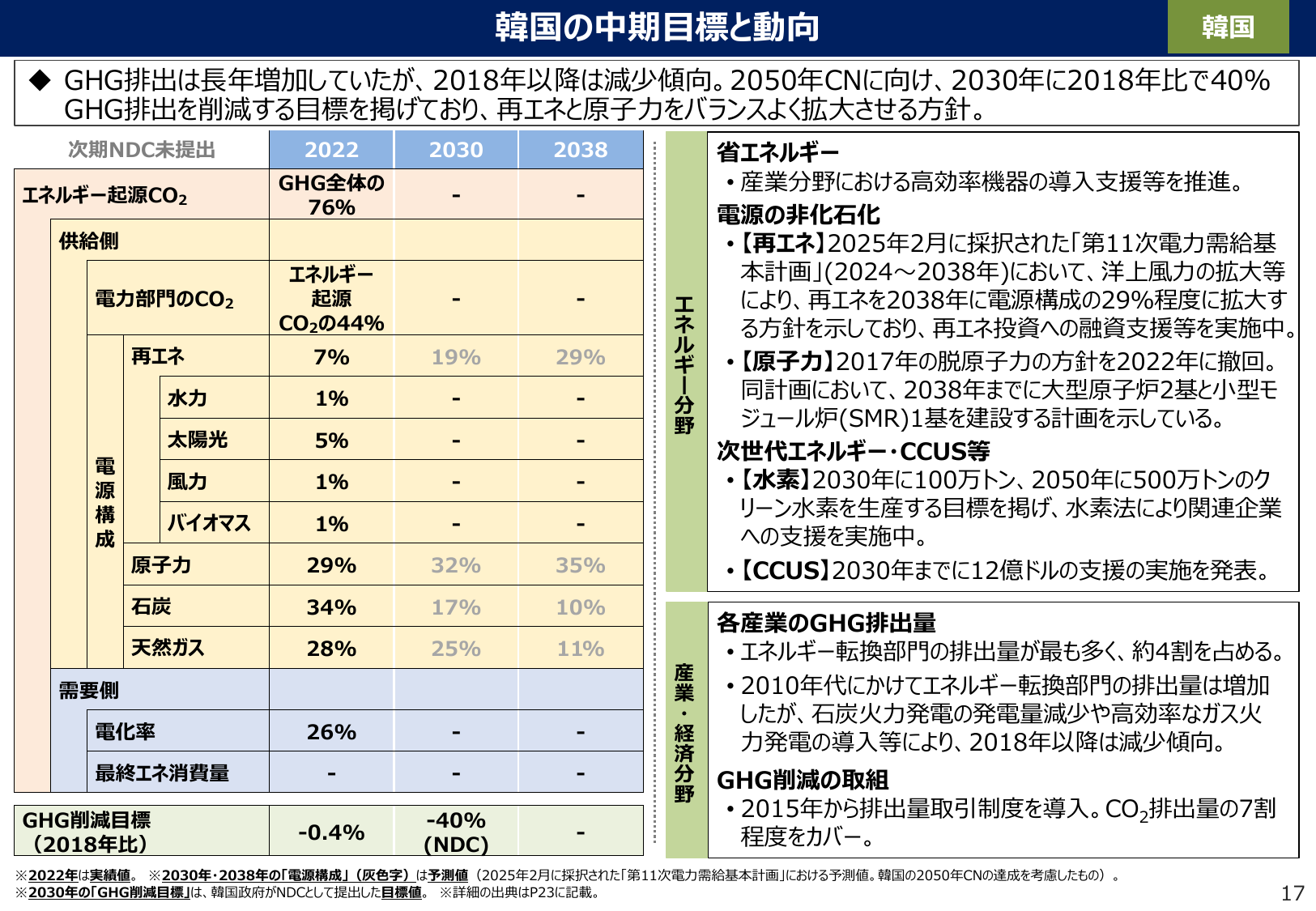 2030年GHG排出40%削減