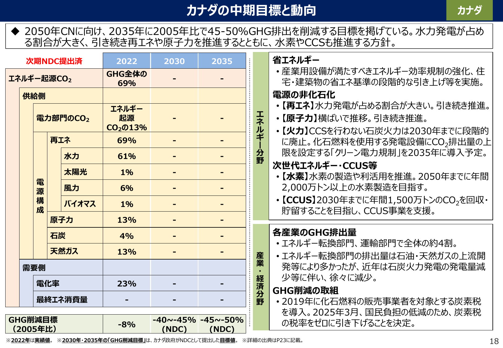 2030年CO2回収目標