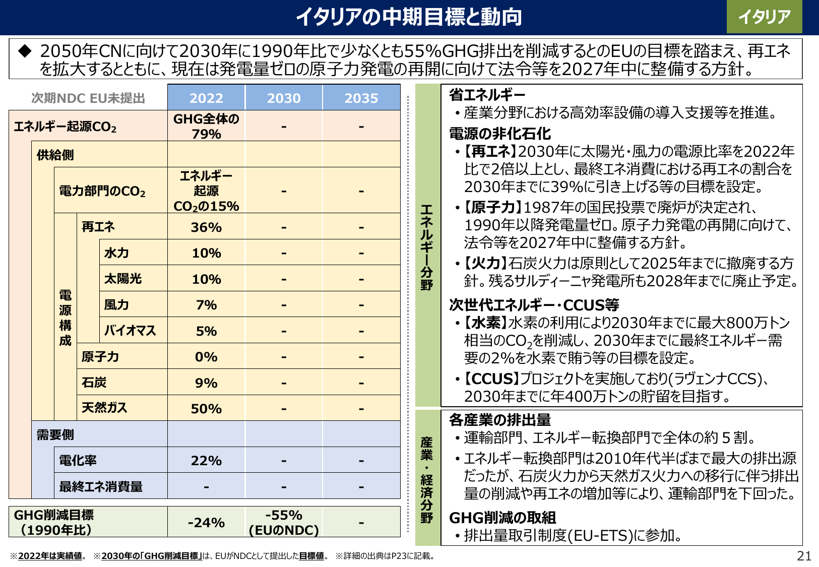 2030年GHG 55%削減目標