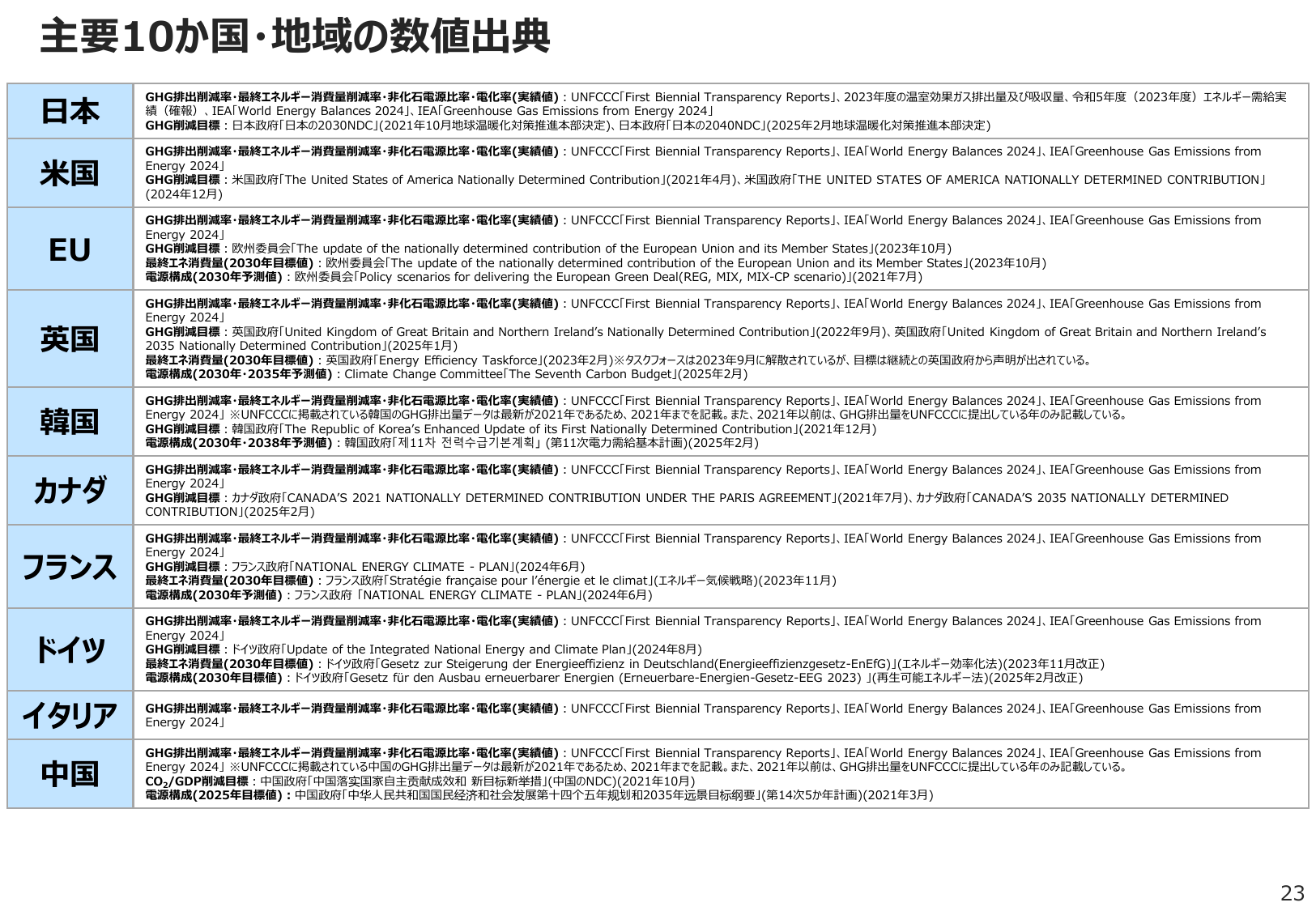 日本：2030年GHG削減46%