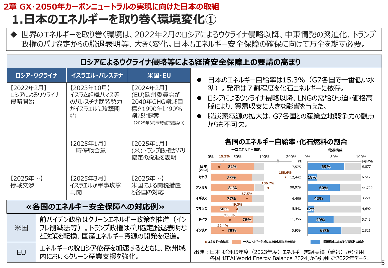 2040年GHG 90%削減へ