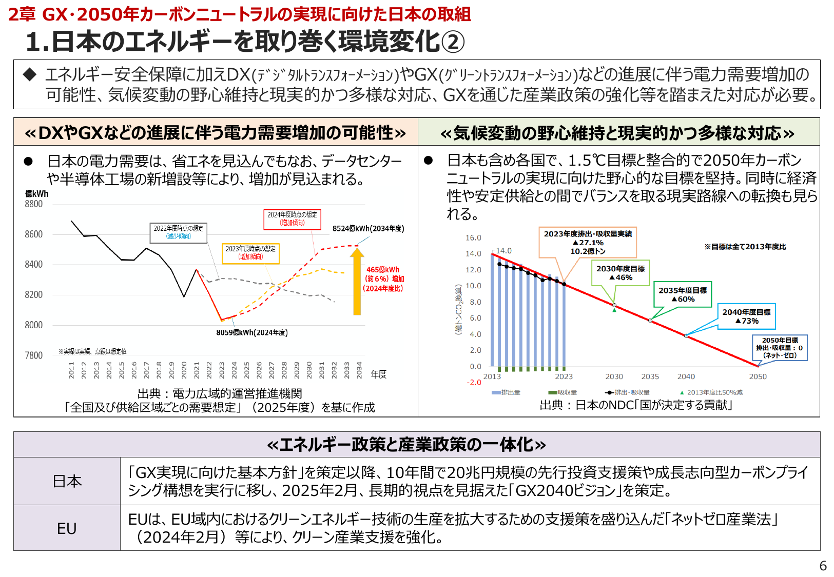 2030年46%削減目標