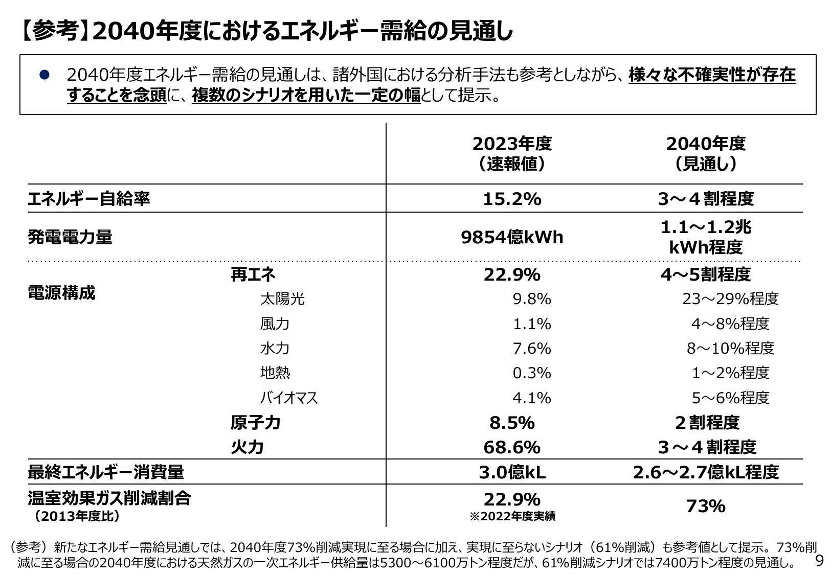 2040年温室ガス73%削減