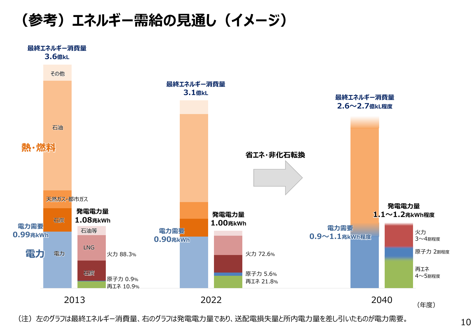 火力発電比率3割へ