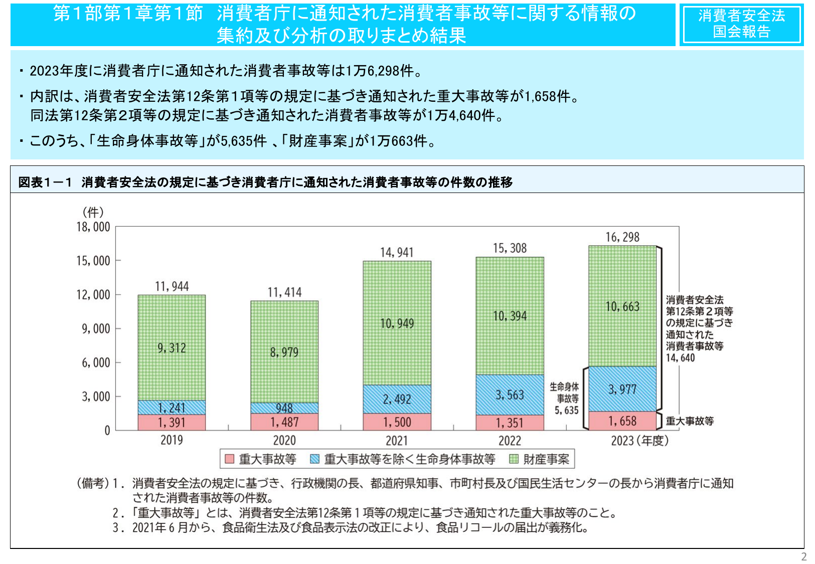消費者庁に通知された消費者事故等に関する情報の集約及び分析の取りまとめ結果