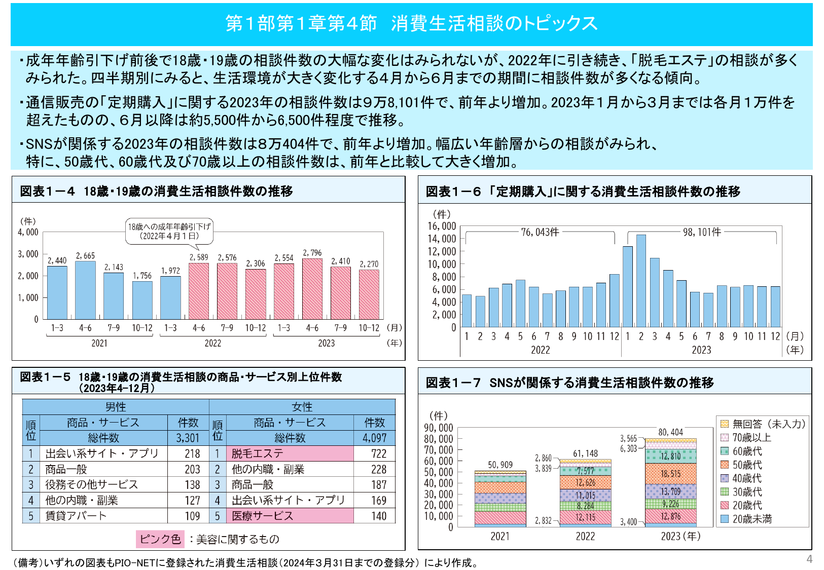 第1部 第1章 第4節 消費生活相談のトピックス