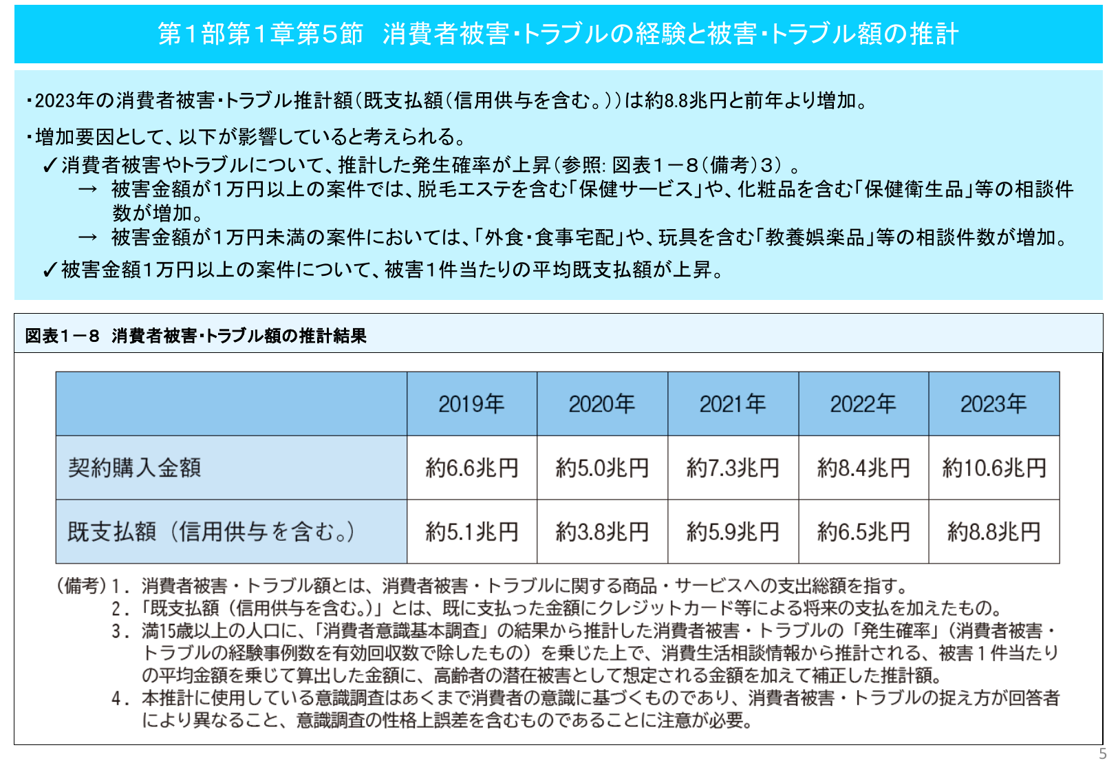 消費者被害・トラブルの経験と被害・トラブル額の推計