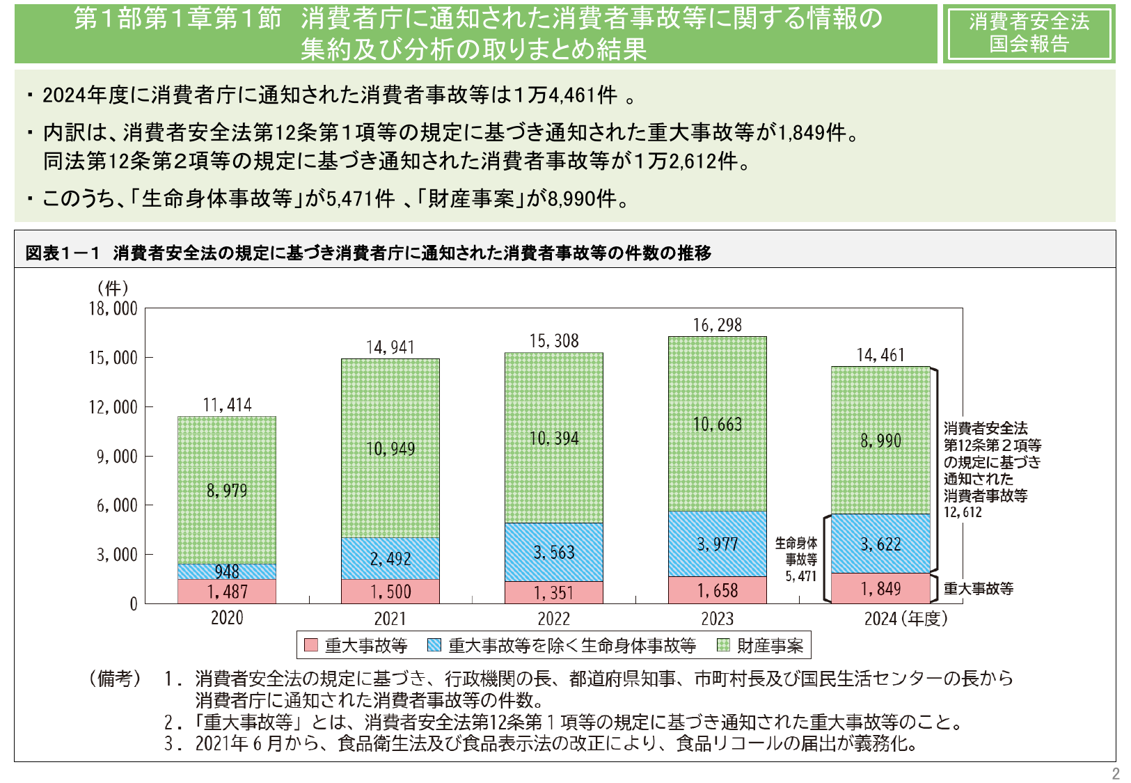 消費者庁に通知された消費者事故等に関する情報の集約及び分析の取りまとめ結果