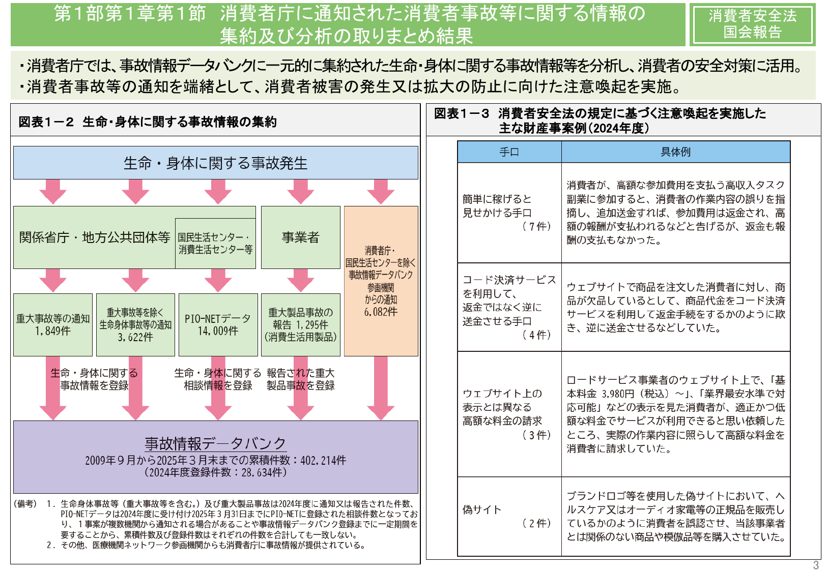 消費者庁に通知された消費者事故等に関する情報の集約及び分析の取りまとめ結果