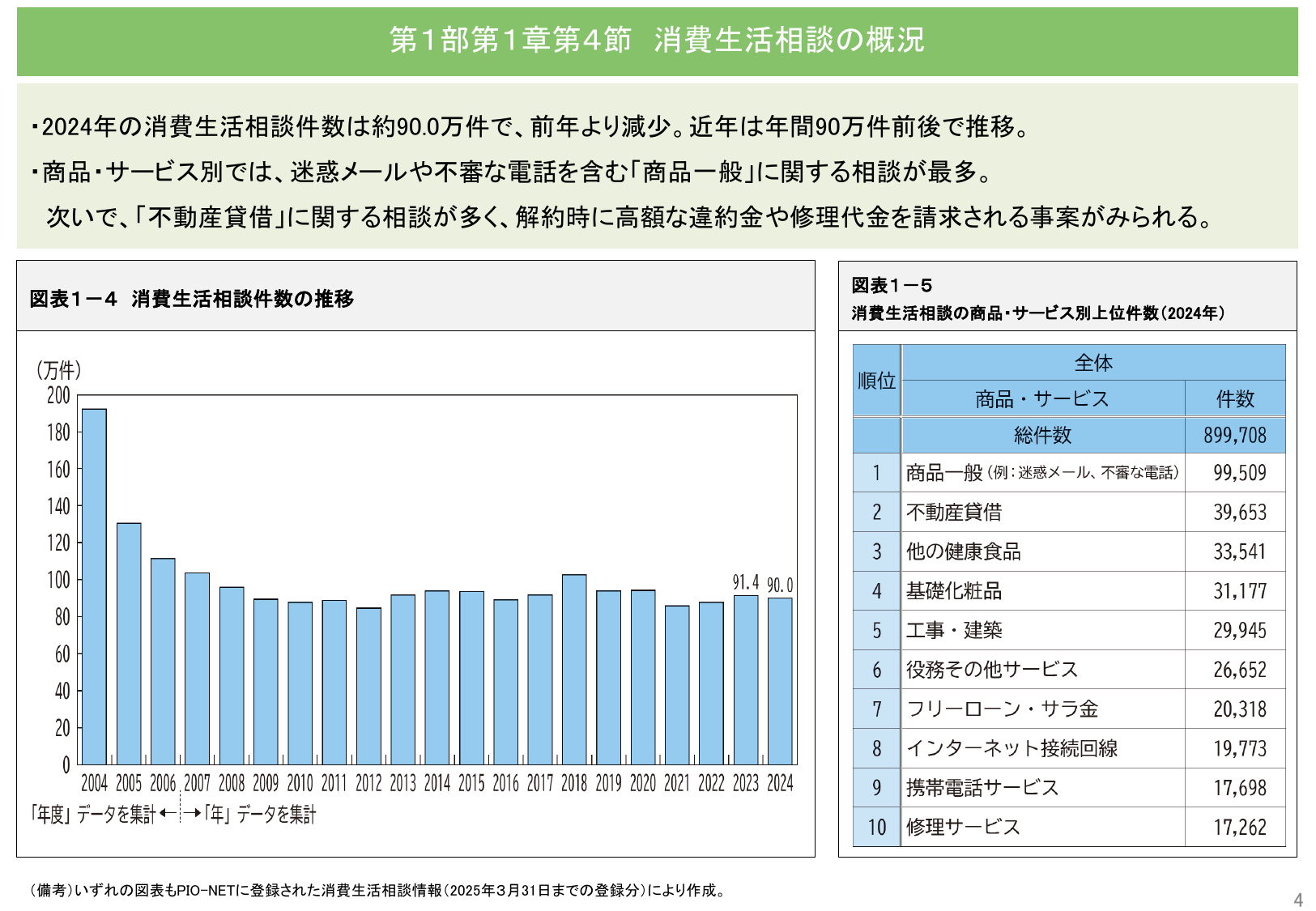 第1部 第1章 第4節 消費生活相談の概況