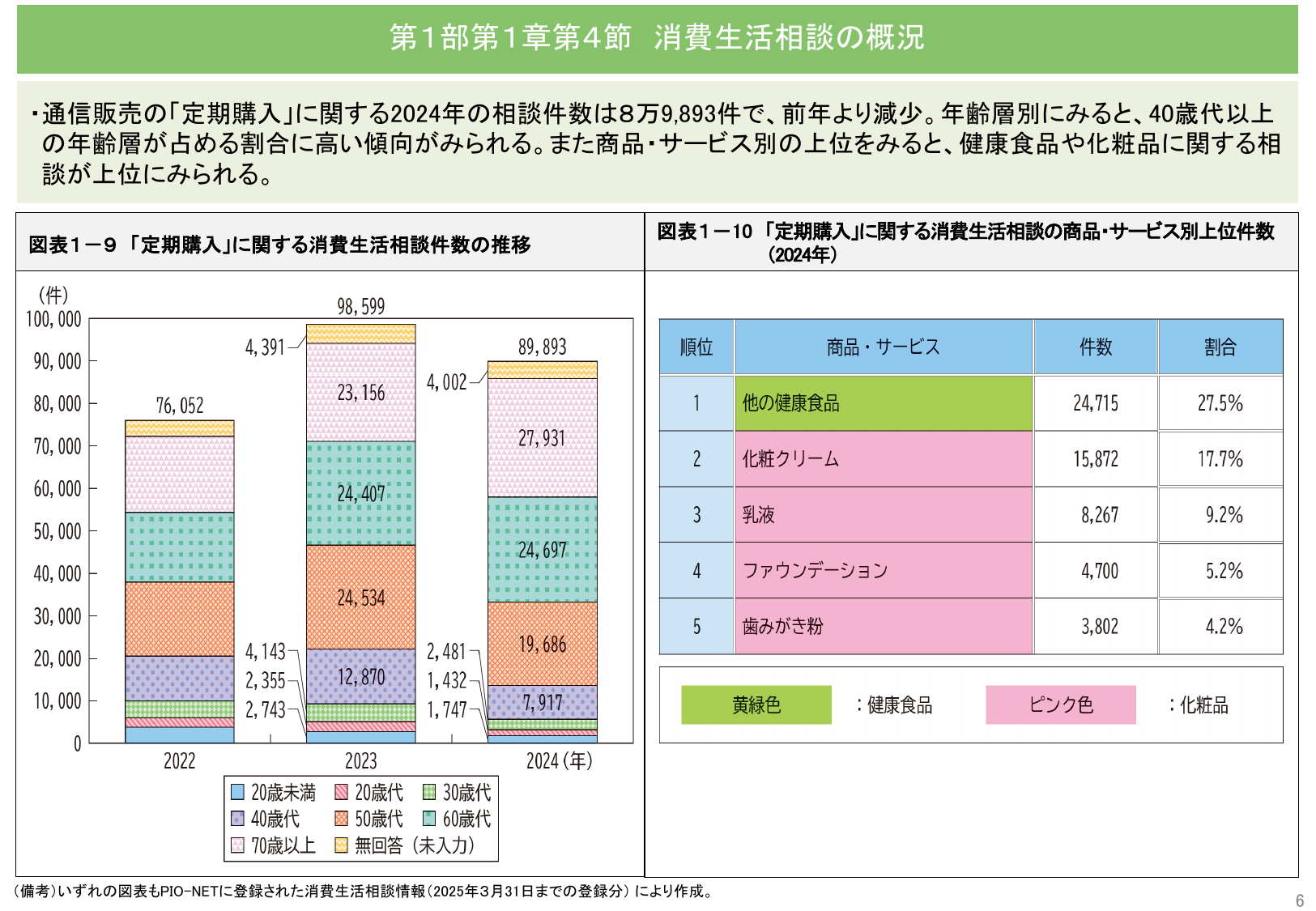 令和7年版 消費者白書（概要）
