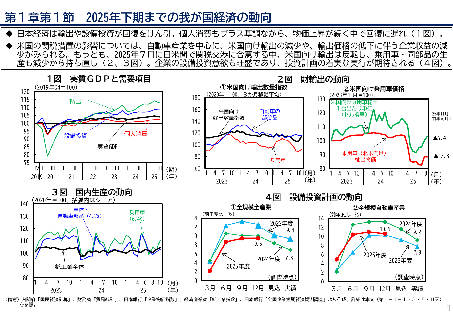 25年度全産業設備投資9.5%