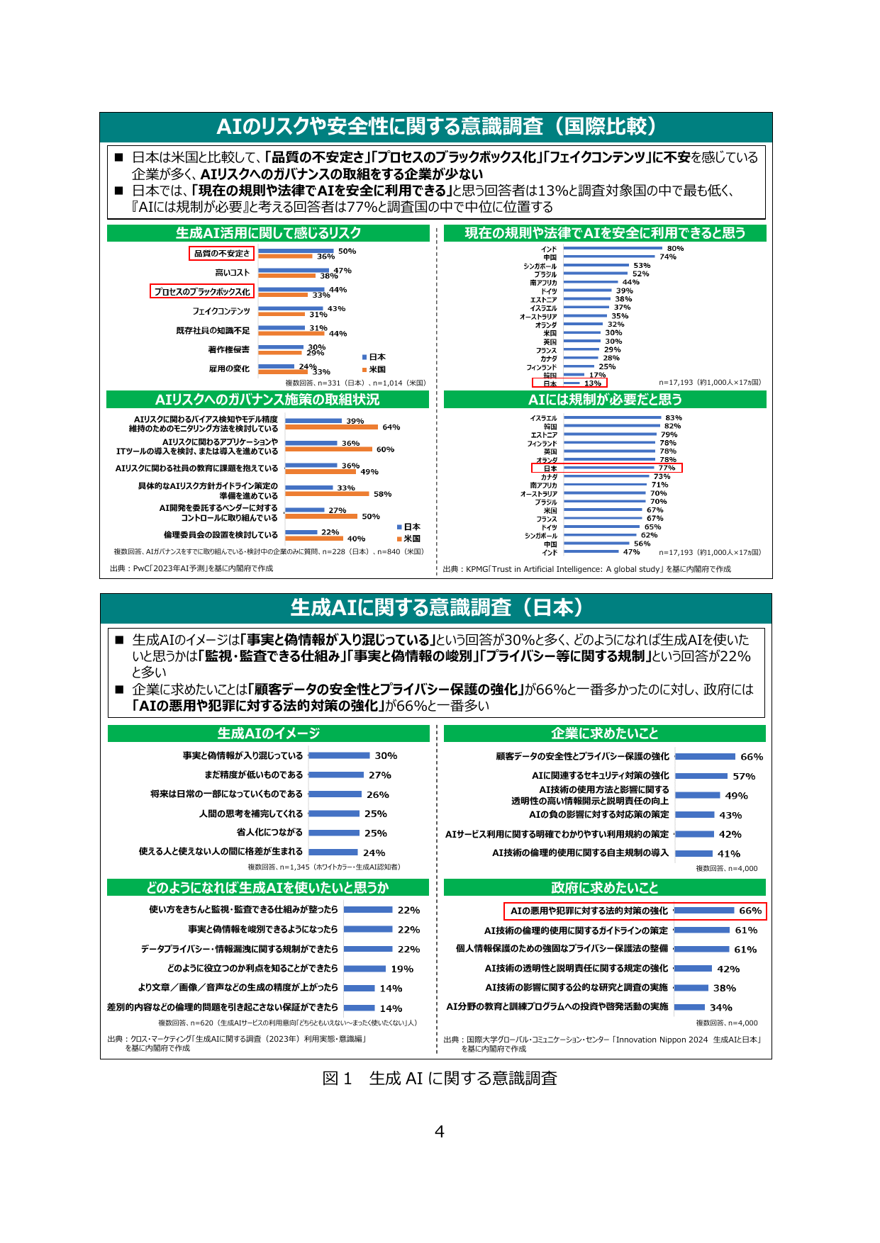 AIのリスクや安全性に関する意識調査（国際比較）および生成AIに関する意識調査（日本）