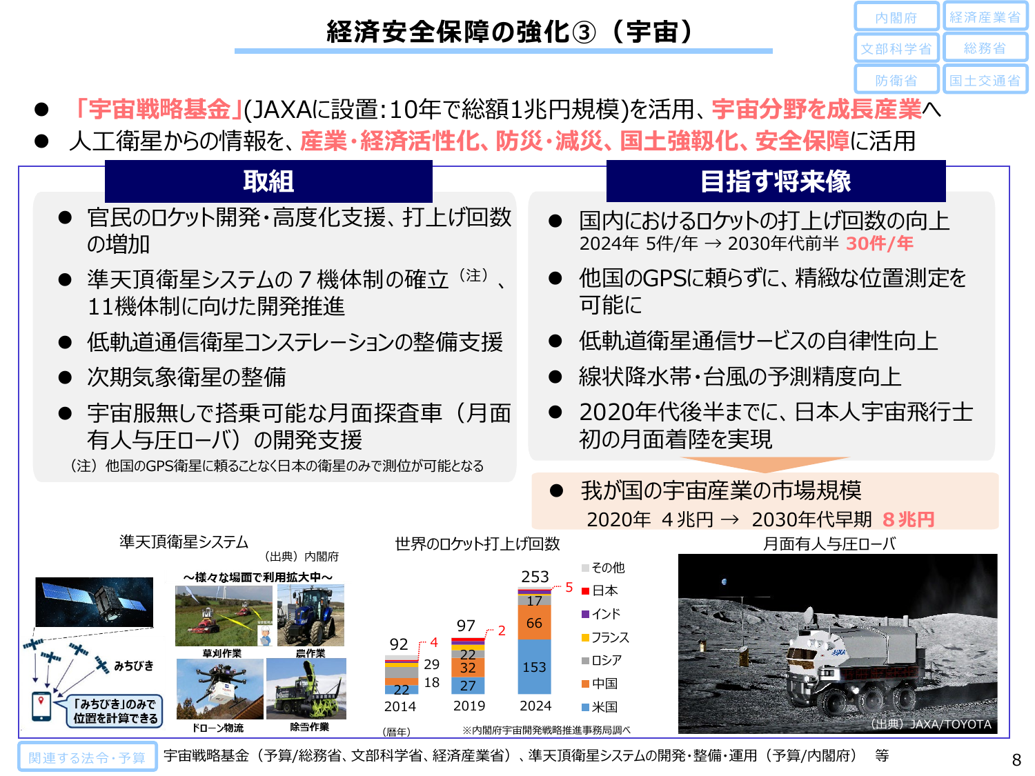 2030年市場規模8兆円