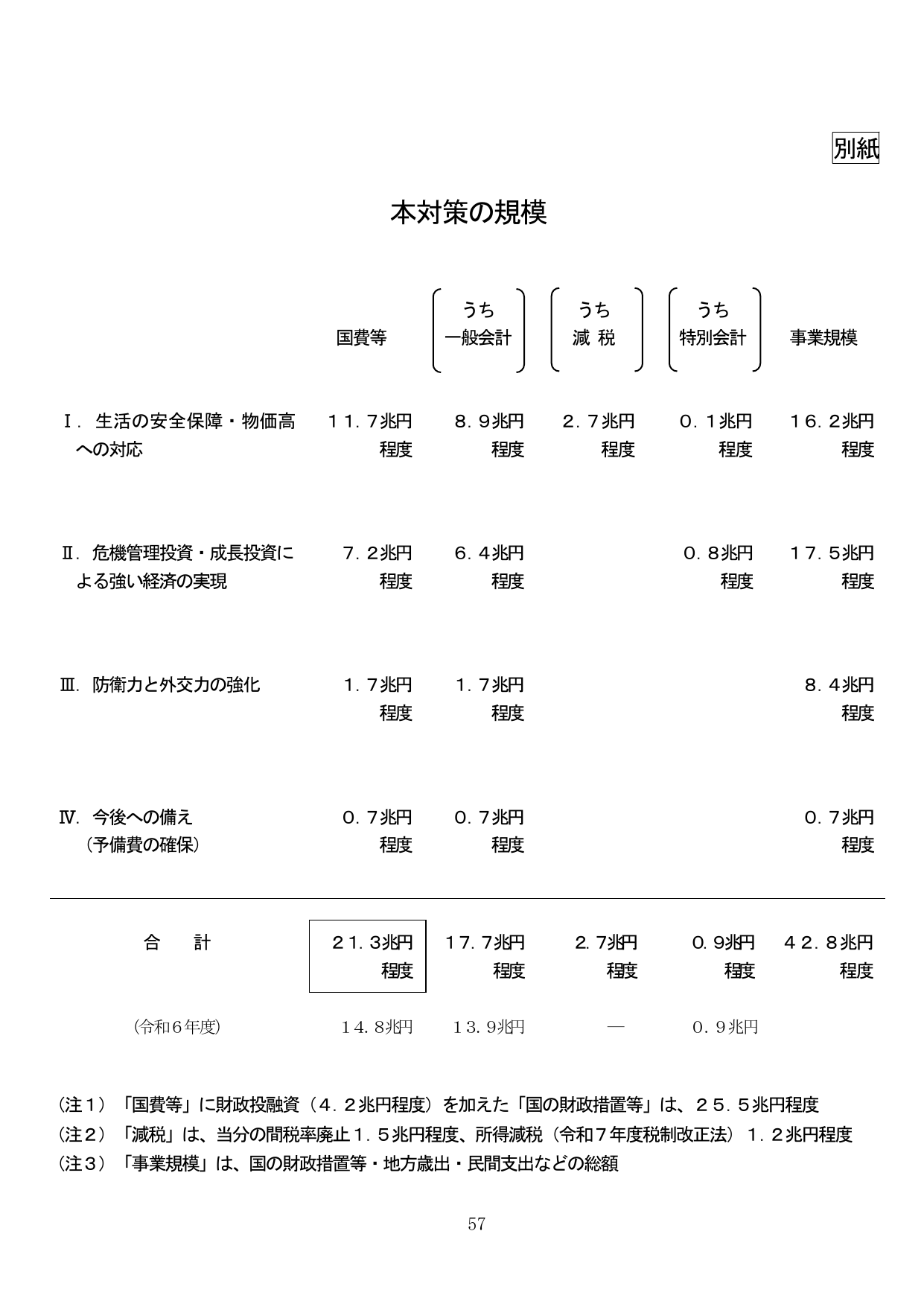 本対策の規模