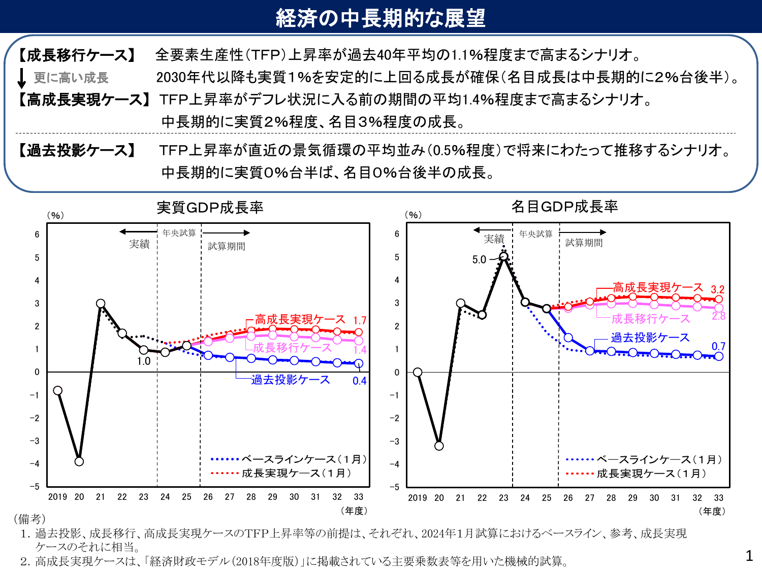 2033年度名目GDP成長率3.2%