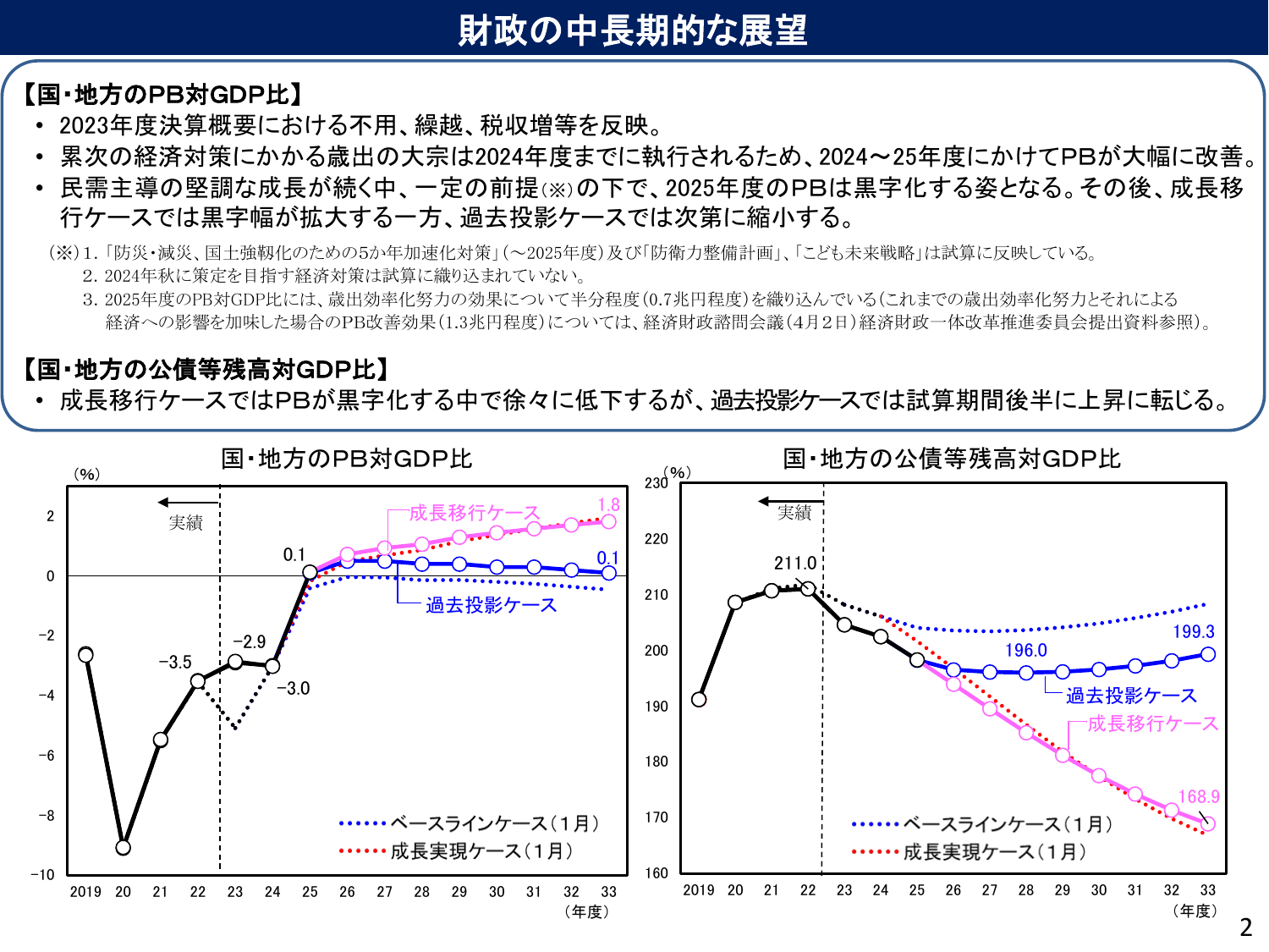 中長期の経済財政に関する試算(2024年7月)ポイント