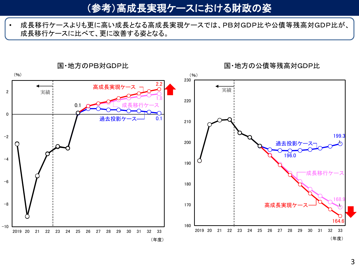 高成長で公債残高比164.6%